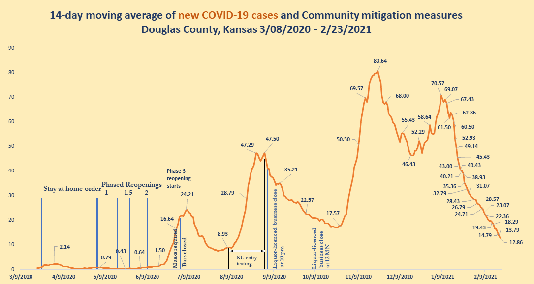 Douglas County reports 11 new COVID19 cases; 391 remain active News